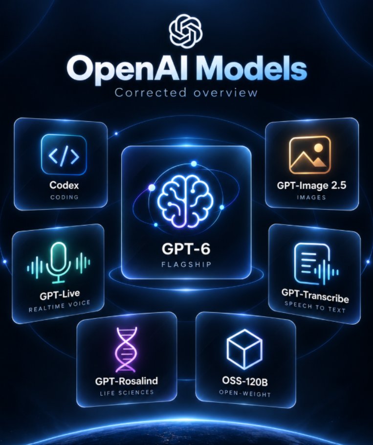 Arabic thread walks through OpenAI's current model lineup (image 2 of 2)