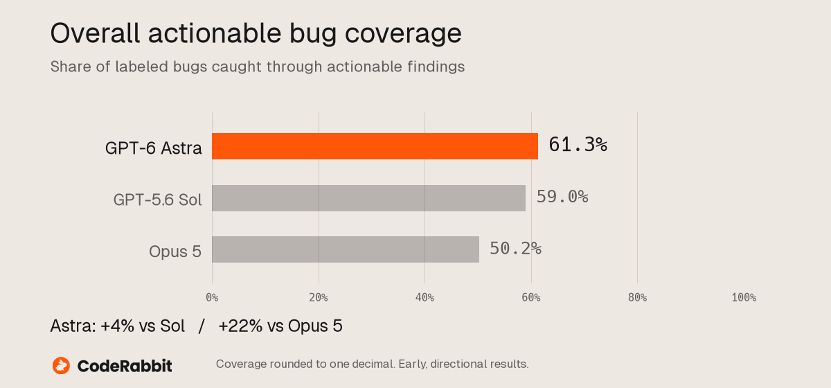CodeRabbit eval: Astra finds 4% more actionable bugs than Sol in code review