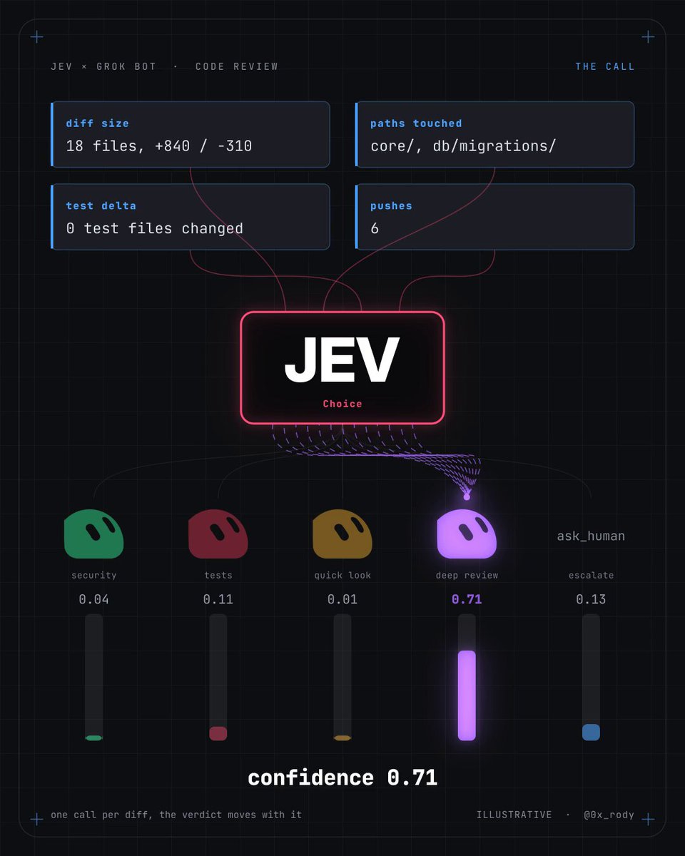 把想法交给 Grok Bot、让 Jev 执行的分工玩法