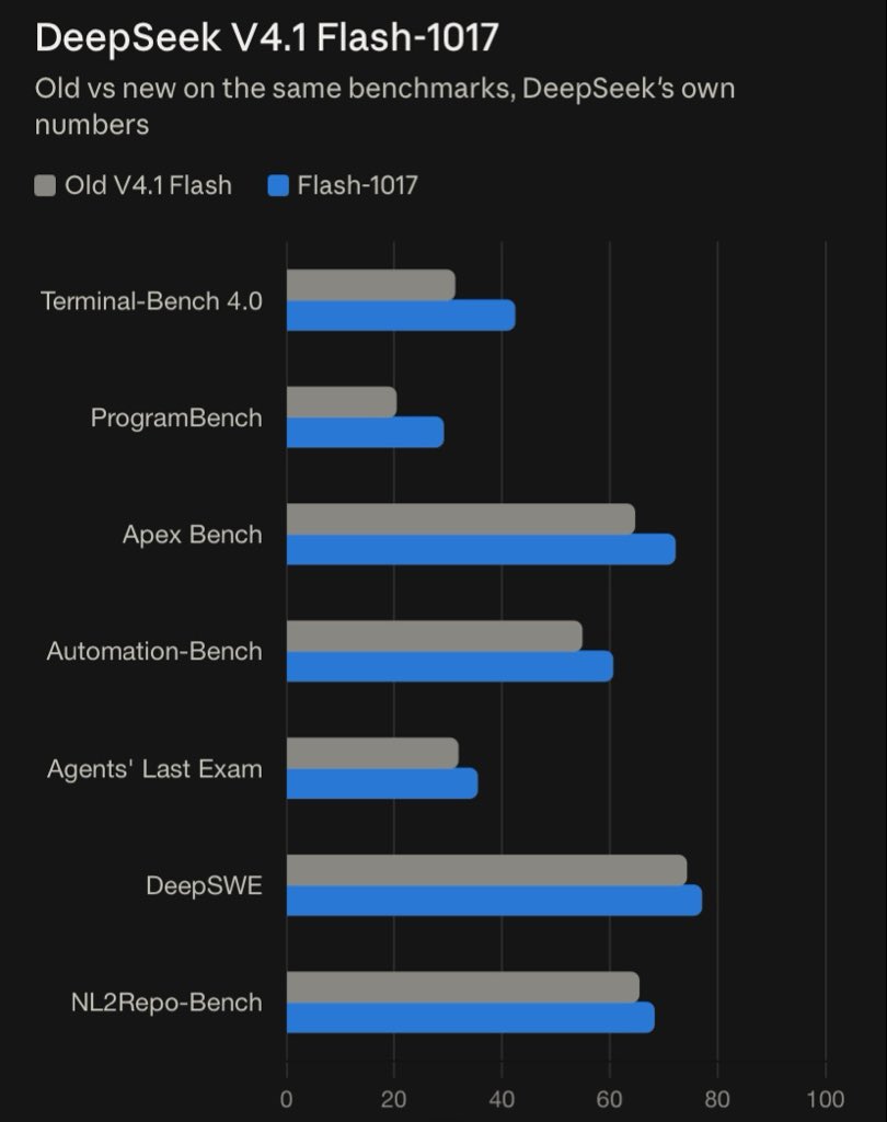 DeepSeek V4.1 Flash 1017 上手:输出更短、3D 场景更好