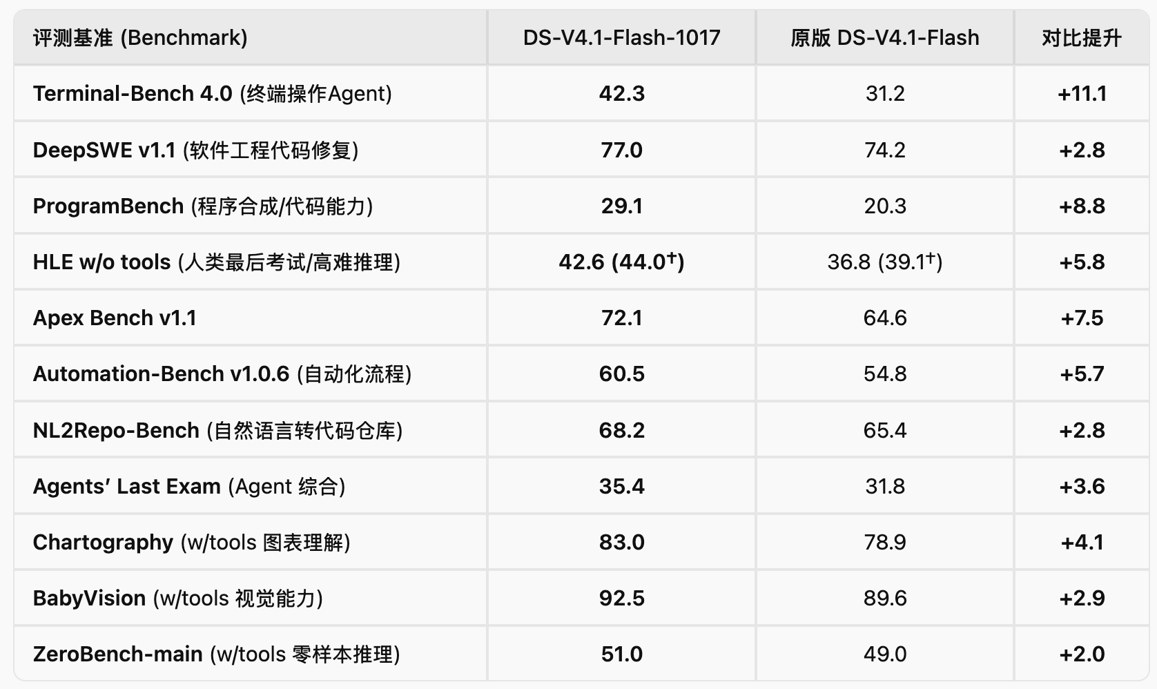 DeepSeek V4.1 Flash 1017:推理编程 Agent 提升,新增 recipe 工具库与 reason(第 1 张,共 2 张)