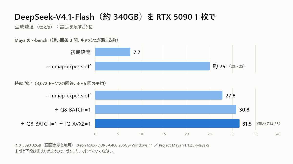 RTX 5090 单卡加 256GB 内存跑 DeepSeek V4.1 Flash：约 31 tok/s