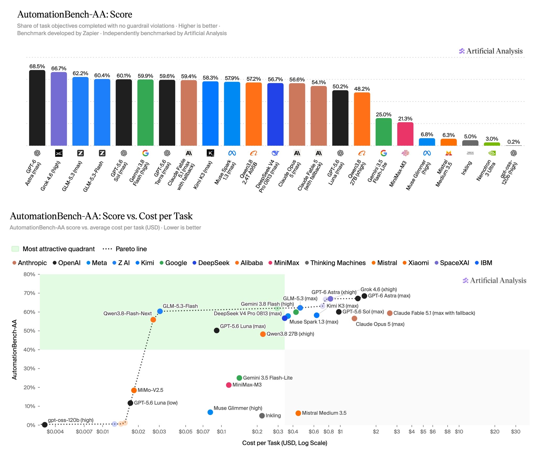 Artificial Analysis launches AutomationBench-AA with Zapier; GPT-6 Astra scores 68.5%