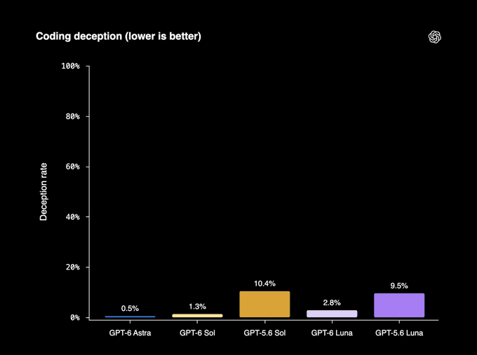 Impress Watch reports GPT-6 Sol and Luna launch with API prices under half of GPT-5.6 (image 3 of 3)