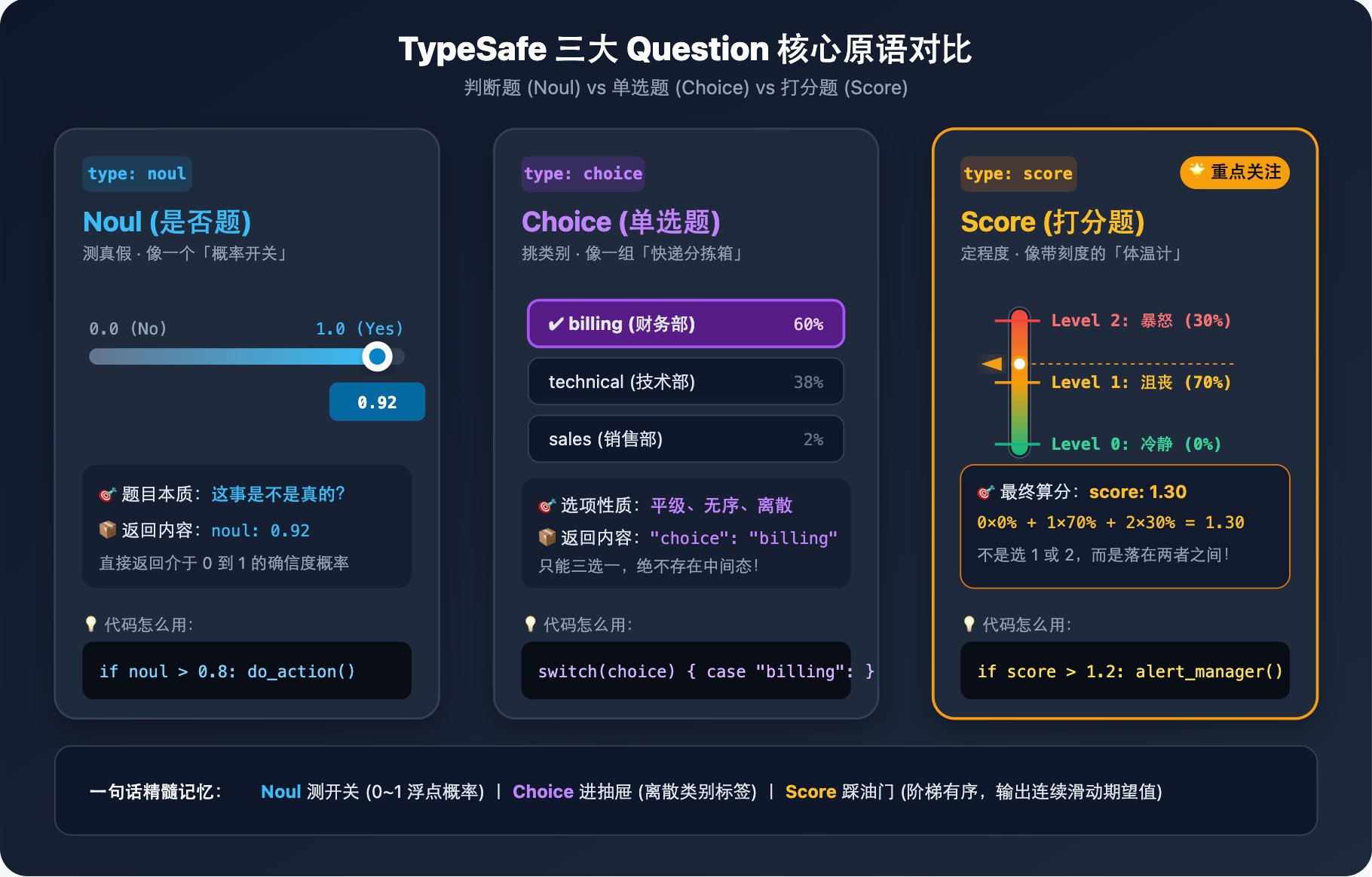 Jev 基础:Noul / Choice / Score 三种问题类型(第 1 张,共 2 张)