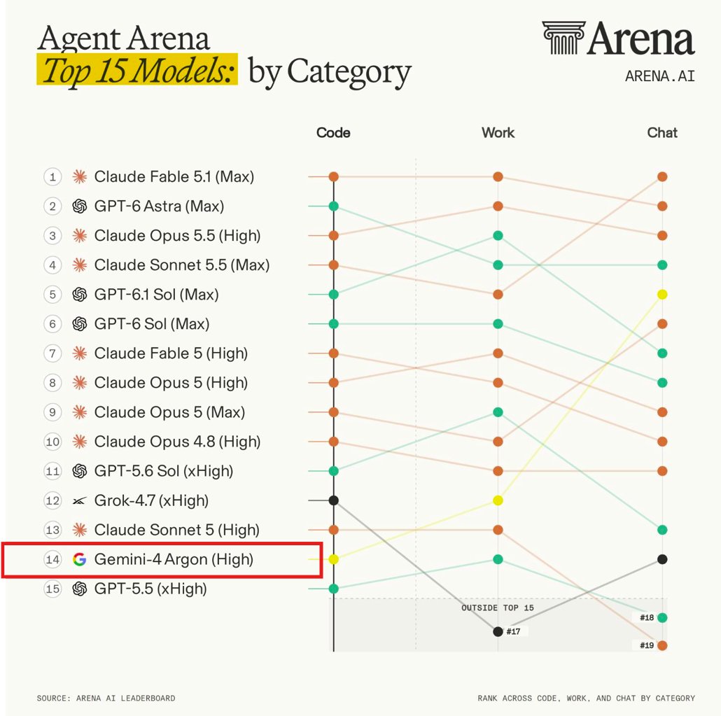 Gemini 4 Argon ranks 14th on Agent Arena coding leaderboard
