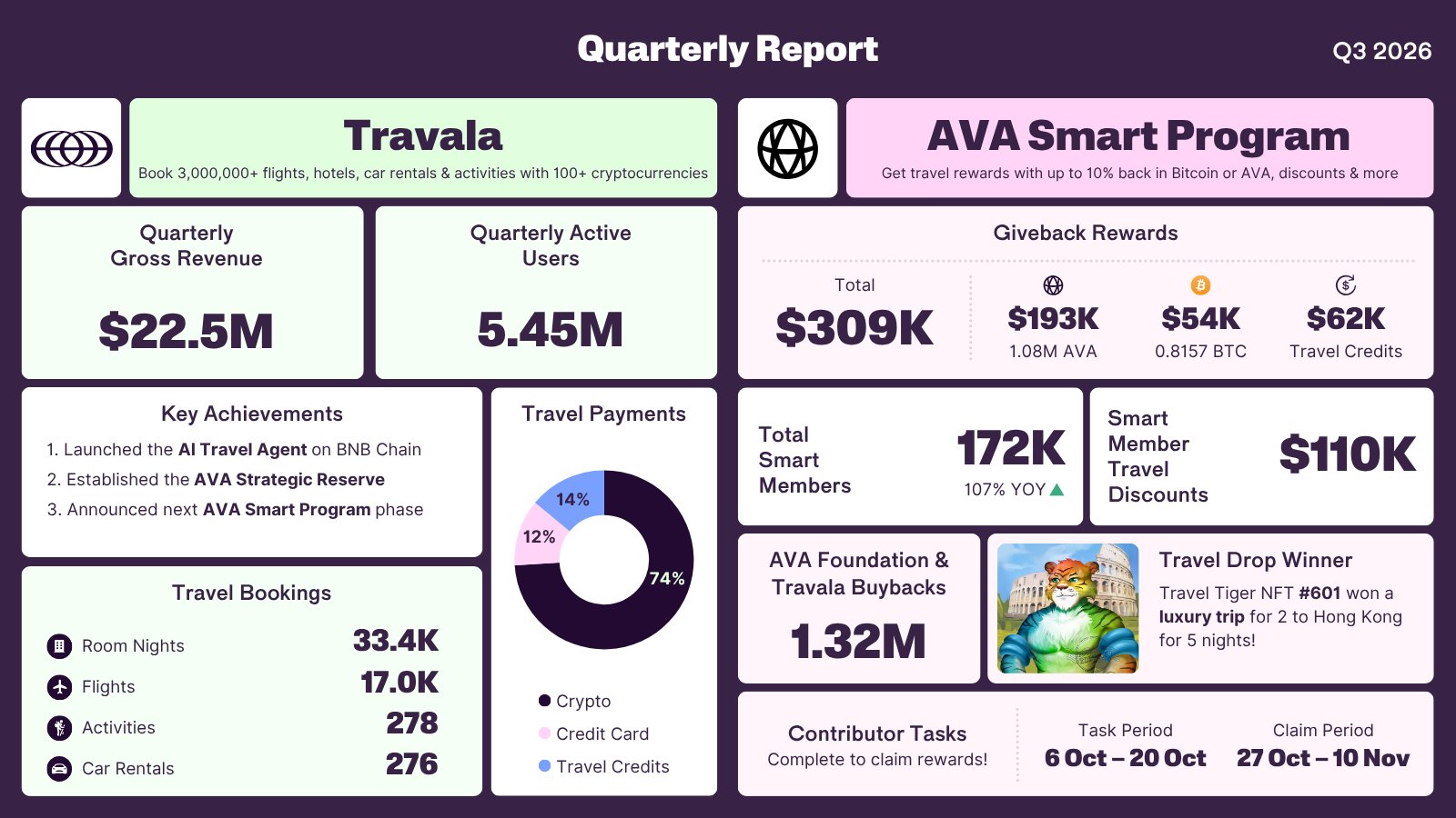Travala 在 BNB Chain 上线 AI 旅行 Agent