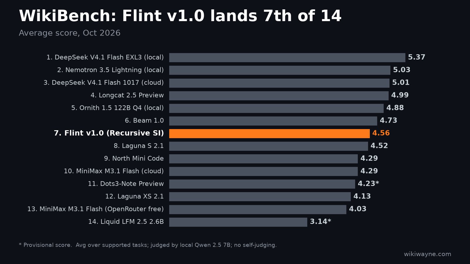 Flint v1.0 ranks 7th of 14 on WikiBench, ahead of MiniMax M3.1 Flash (image 2 of 2)