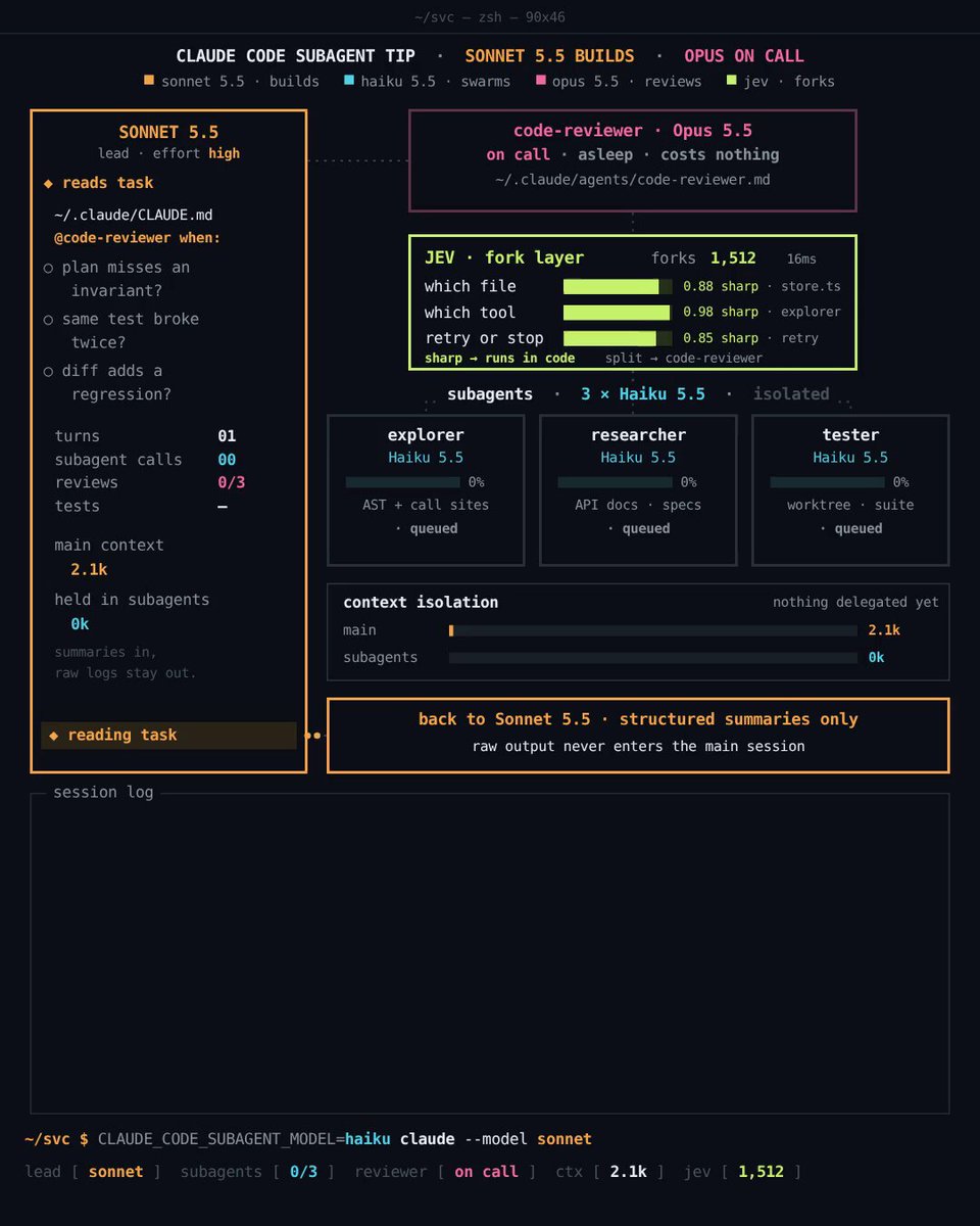 Claude Code 子 agent 分工：Haiku 群跑、Sonnet 主写、Opus 待命
