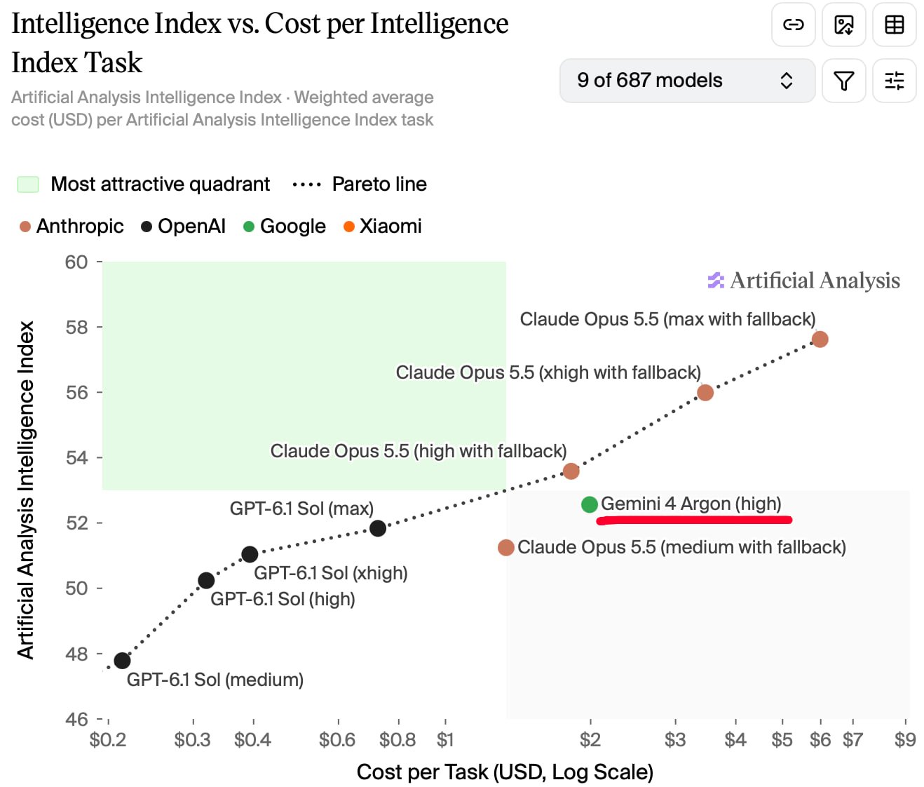 Gemini 4 Argon sits on the price-intelligence Pareto frontier