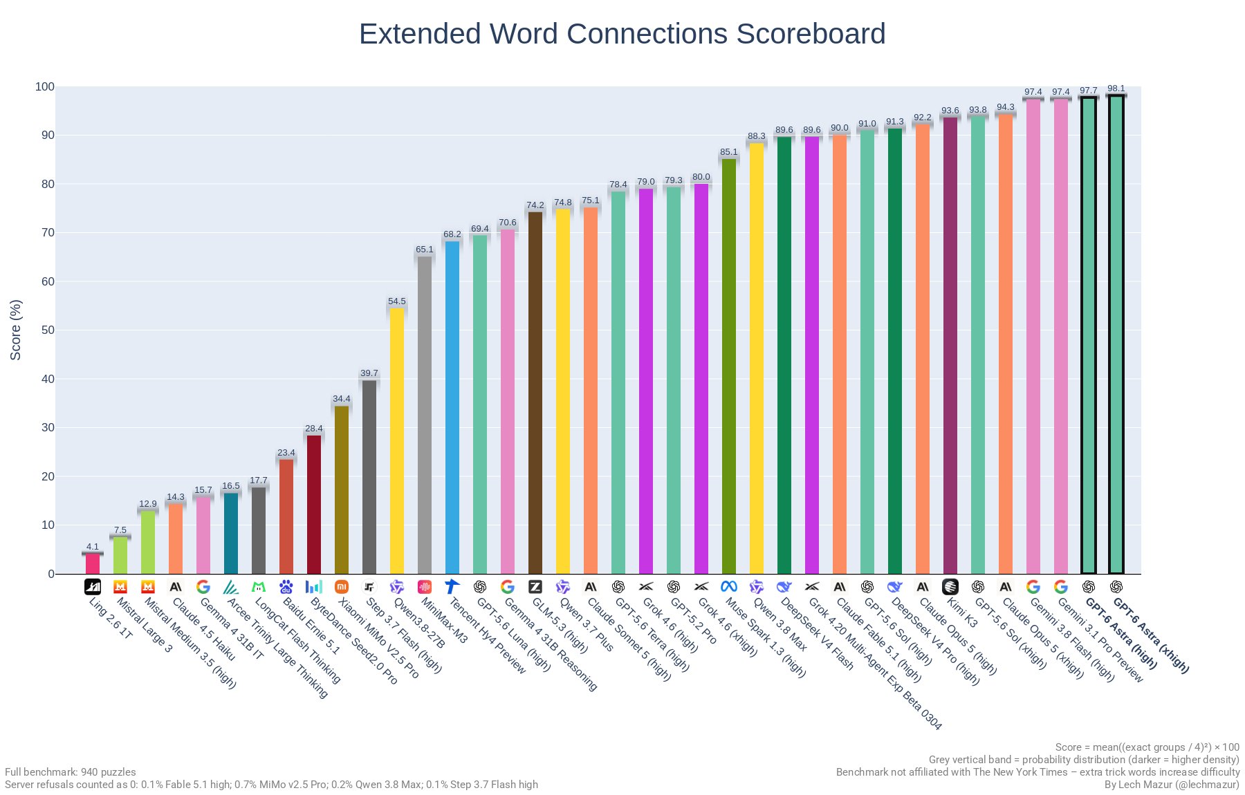 GPT-6 Astra tops extended NYT Connections benchmark (image 1 of 2)