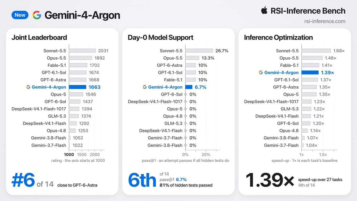 Gemini 4 Argon 在 Apple RSI-Inference Bench 排第 6