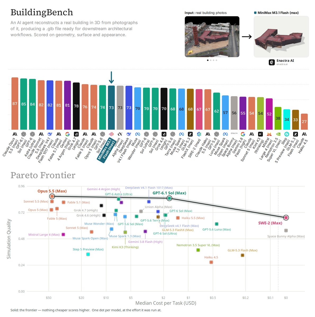 BuildingBench 3D 榜：M3.1 Flash 73.3 分排第 12，超 SWE-2