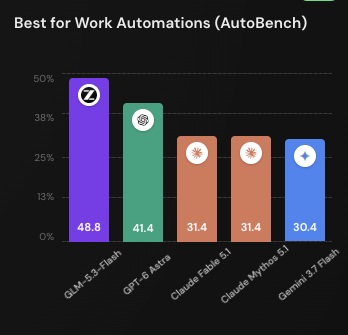GLM-5.3 Flash leads GPT-6 Astra on work automation chart
