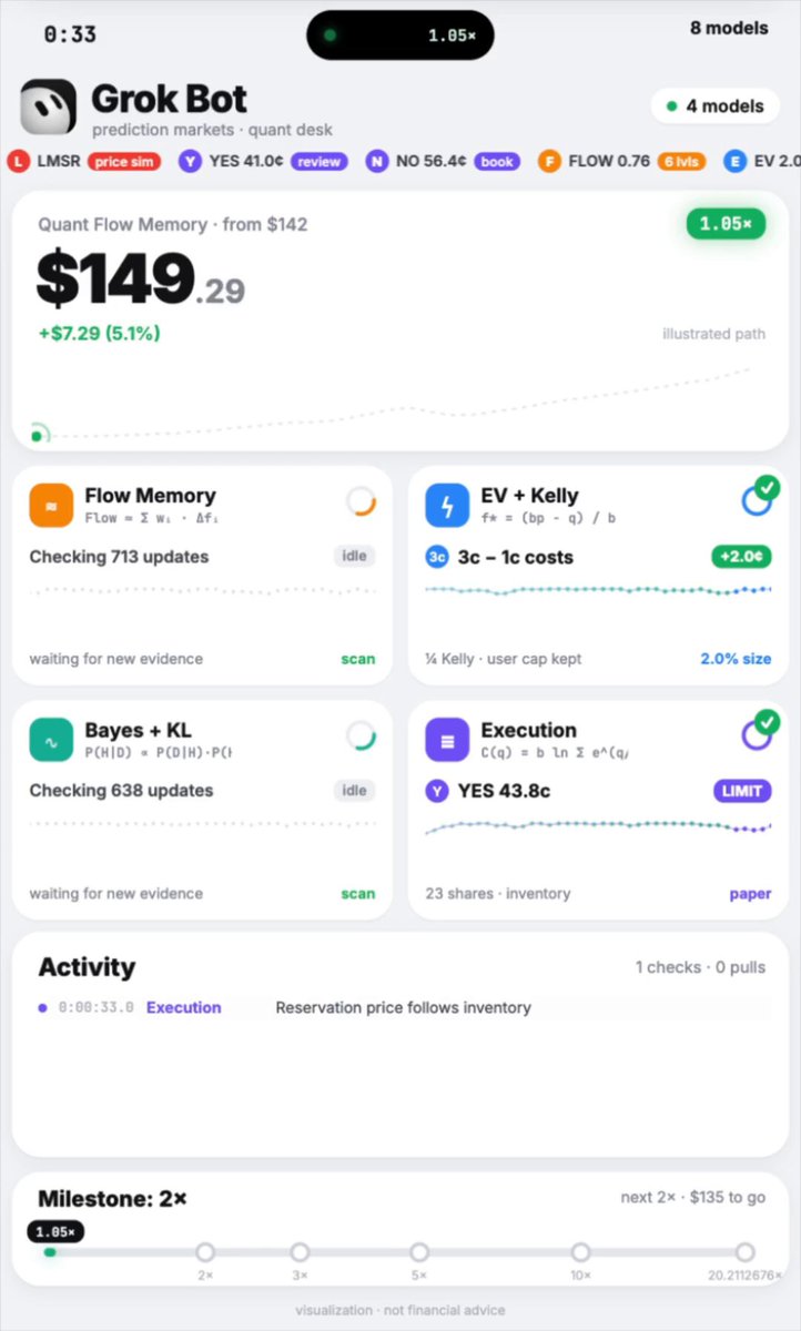 Grok Bot trading agent turns $142 into $2,870 in six days, user claims