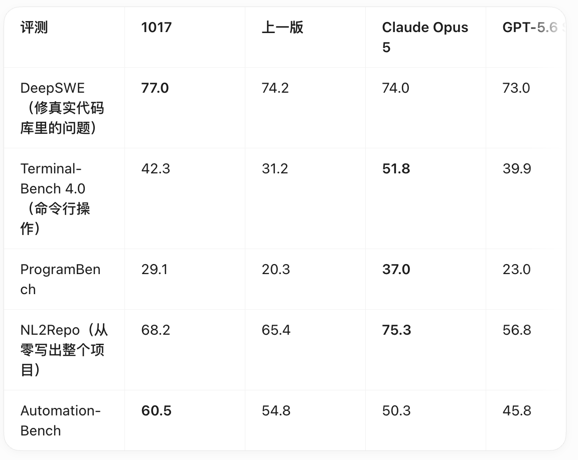 Grok-compiled V4.1-Flash-1017 research: faster and cheaper, still behind Opus 5 on hard tasks