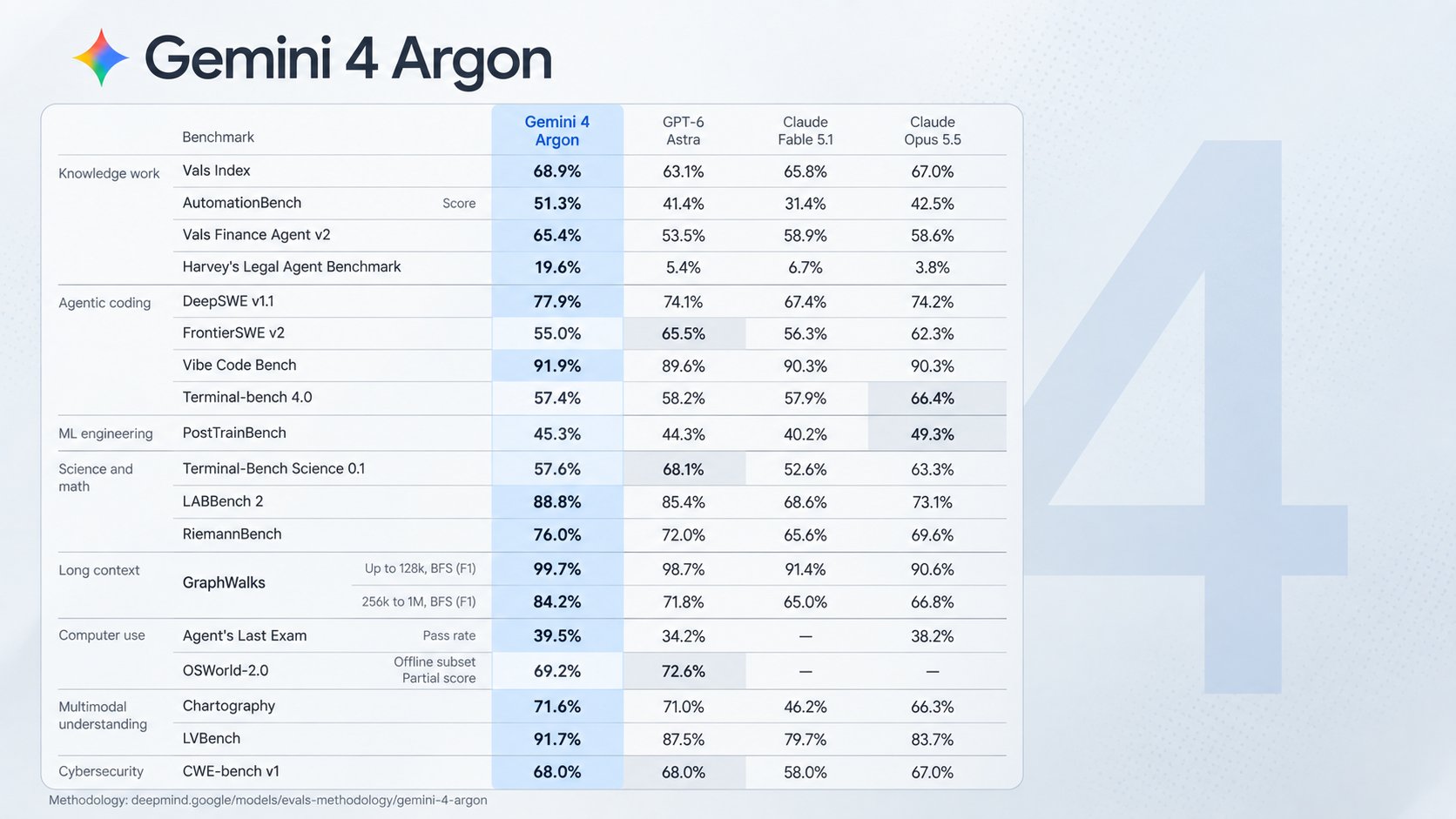Gemini 4 Argon beats Opus 5.5 on most benchmarks, chart shows