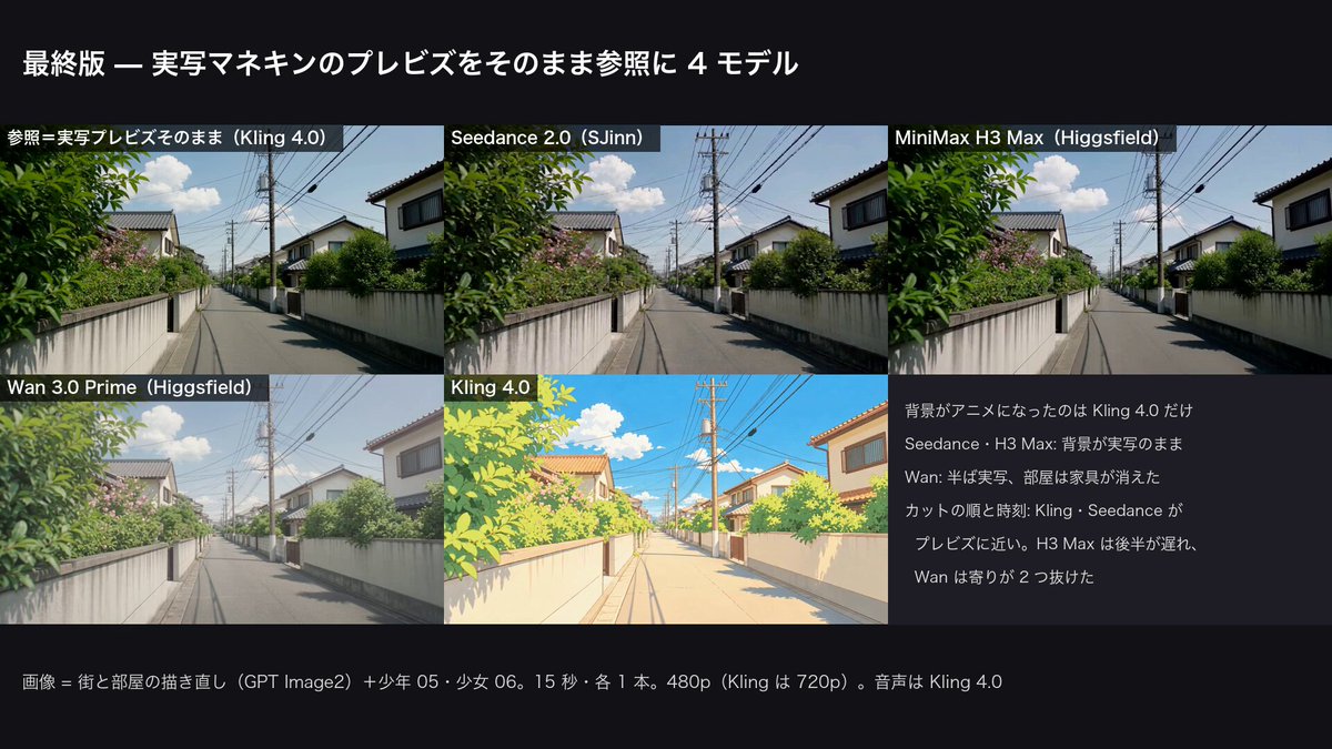 Test: only Kling 4.0 animates the background from live-action previz reference
