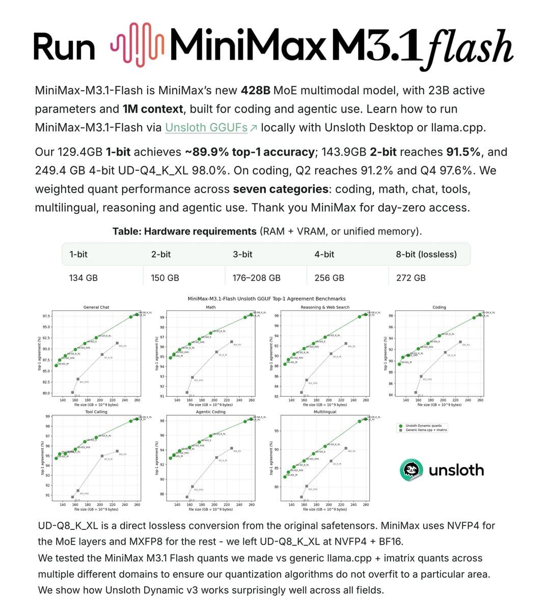 Unsloth 发布 M3.1 Flash 量化 GGUF：2-bit 体积缩 45%，150GB 内存可跑