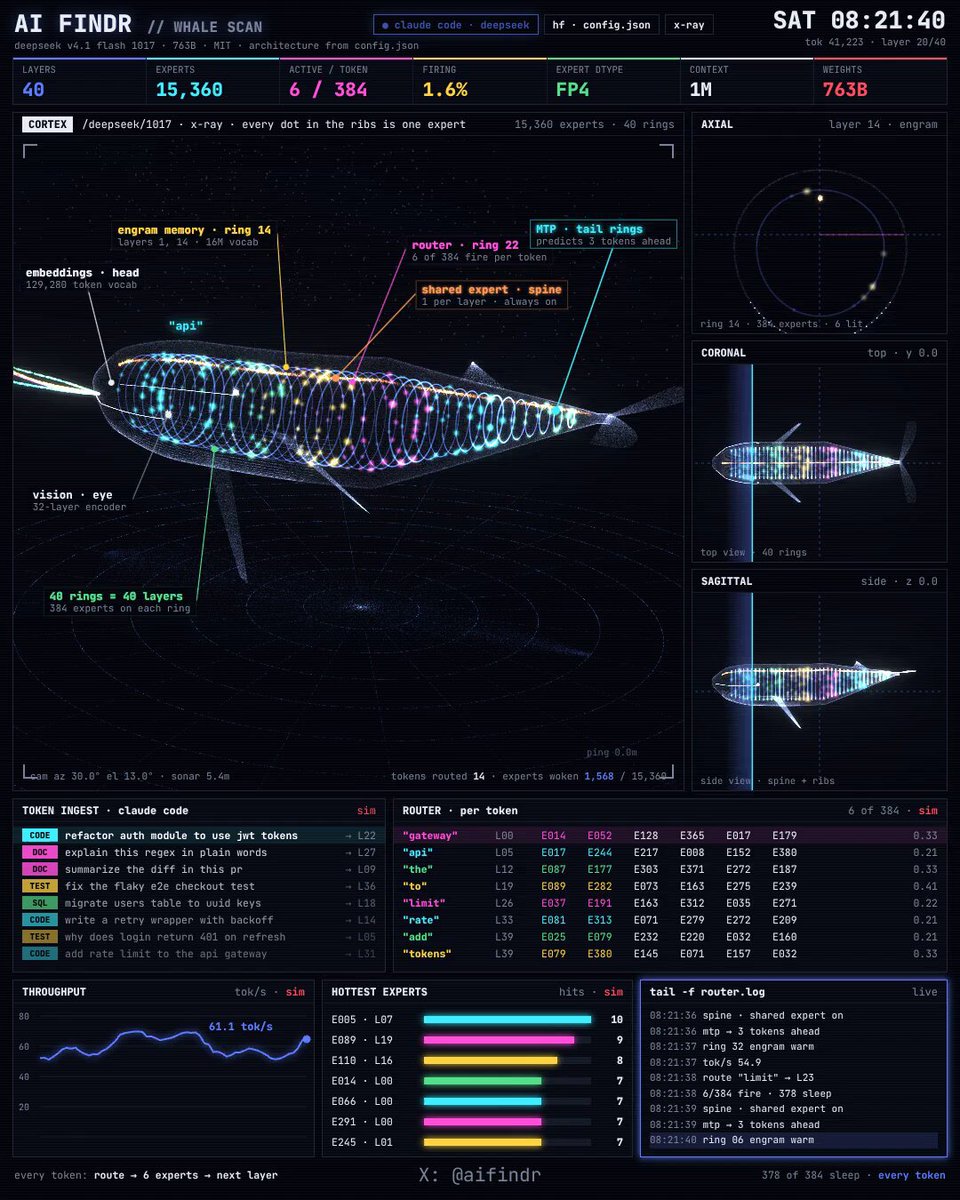 DeepSeek V4.1 Flash 接入 Claude Code：成本降 13 倍