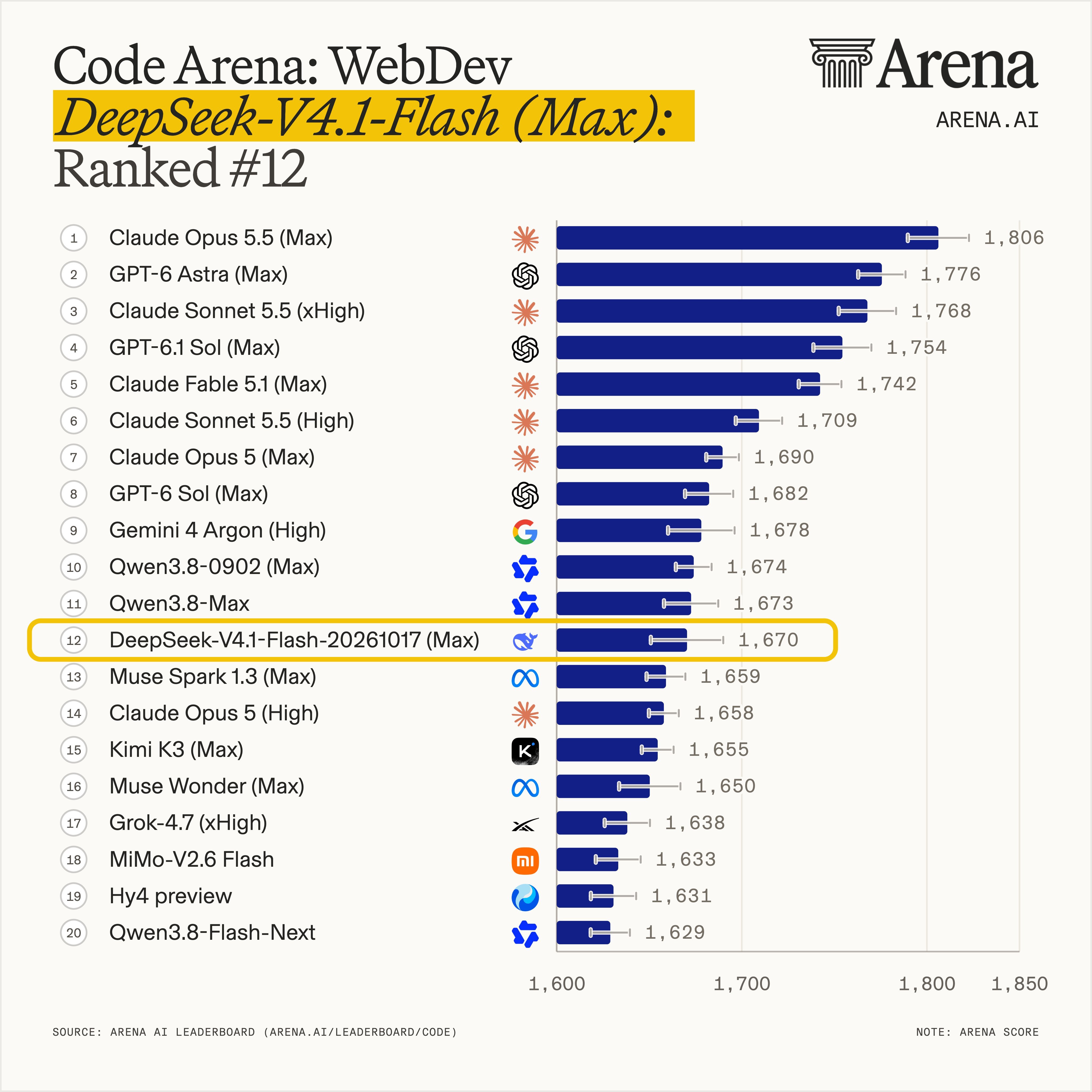 Arena: V4.1-Flash-20261017 first among open models on WebDev, 1670 overall (image 1 of 2)