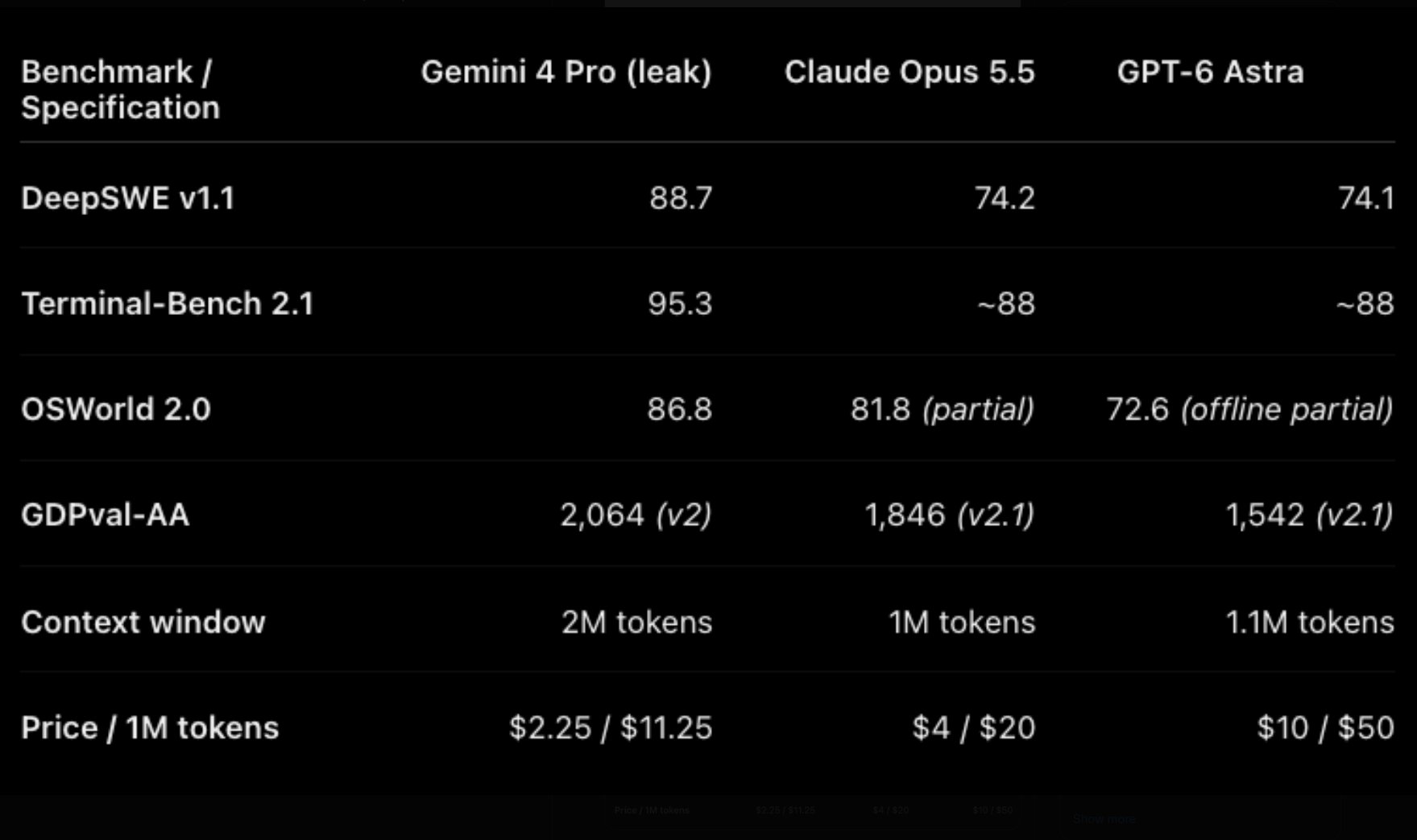 Gemini 4 Pro 跑分图疑似泄漏