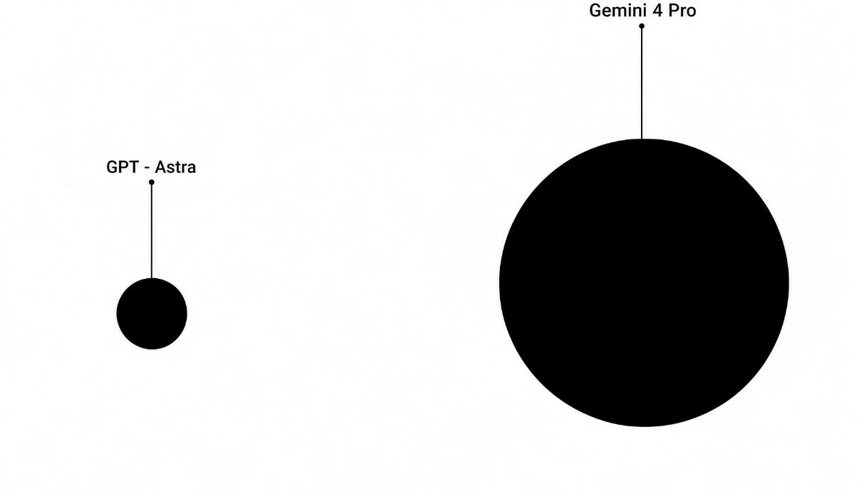 泄漏图称 Gemini 4 Pro 多数 benchmark 胜过 Astra