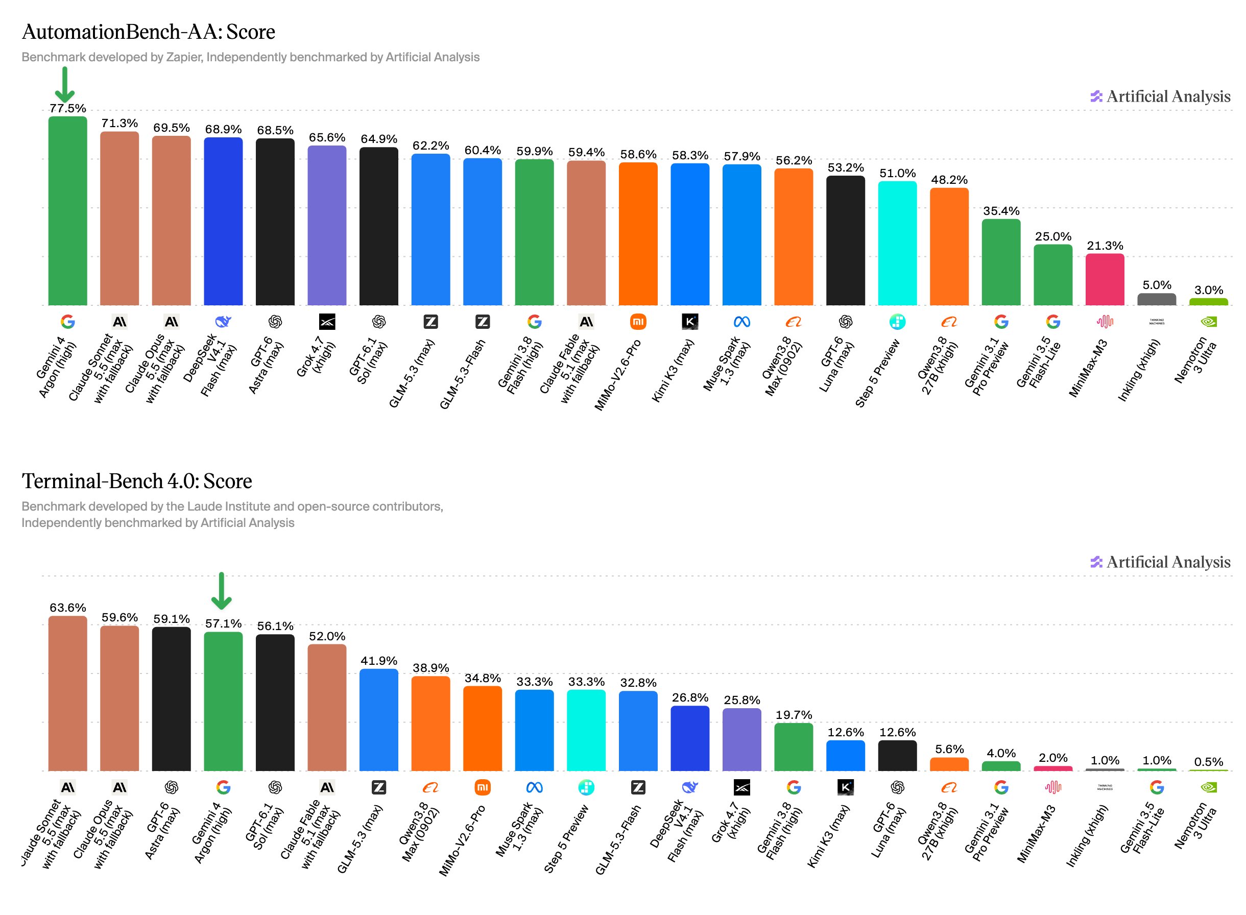 Artificial Analysis publishes full Gemini 4 Argon high-reasoning benchmarks (thread part 2)
