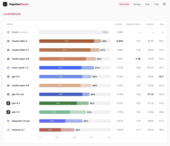 SWE-Together coding board: Muse Spark 1.3 is the best value