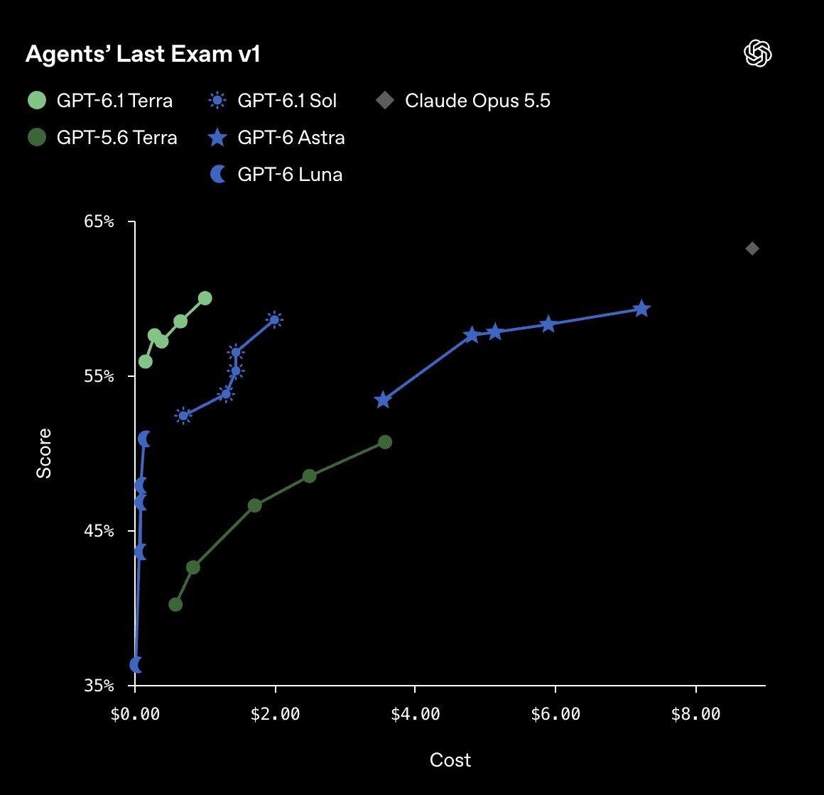 GPT-6.1 Terra 发布：Computer Use 性能追平 Astra，价格仅十分之一