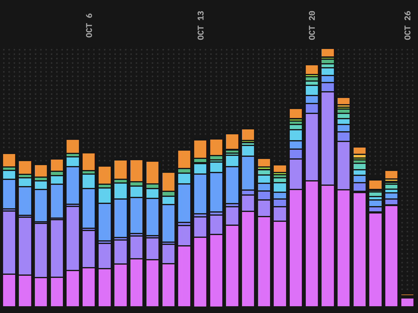 OpenCode usage chart: MiniMax M3.1 Flash vanishes after free promo ends