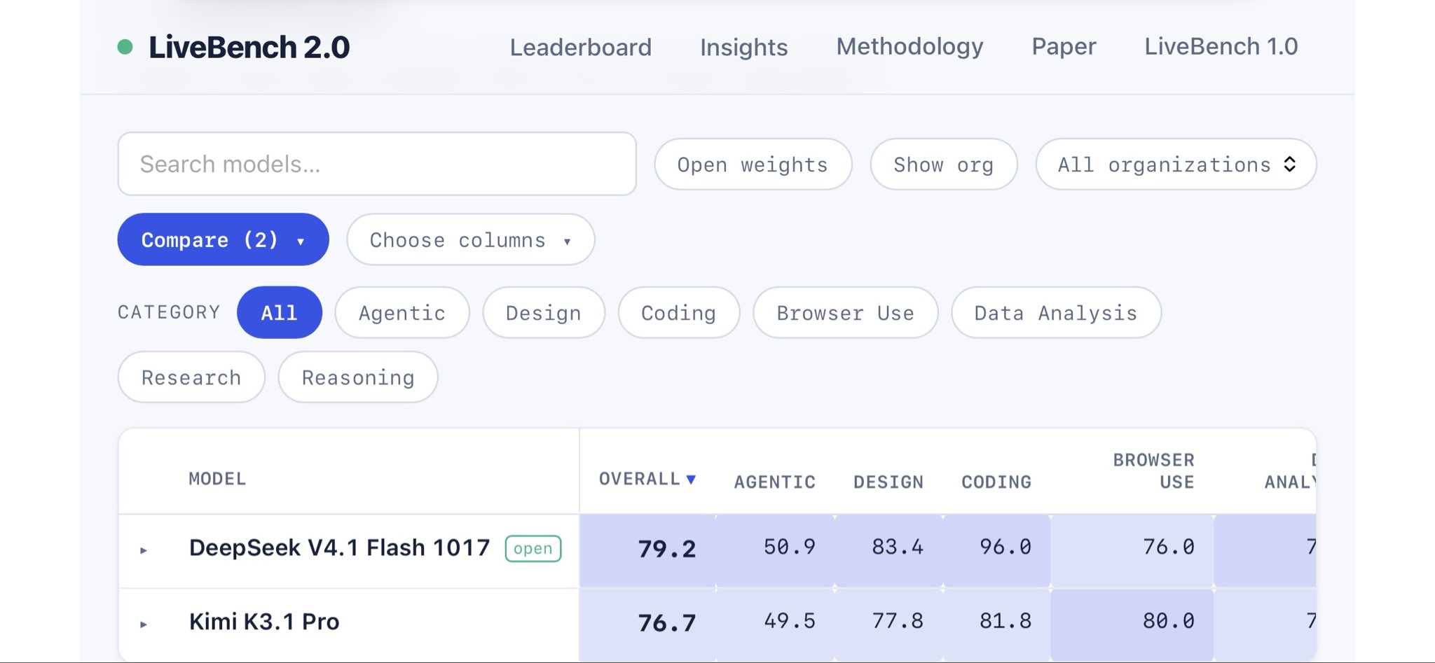LiveBench 对比：Kimi K3.1 Pro 未达 V4.1 Flash 水平