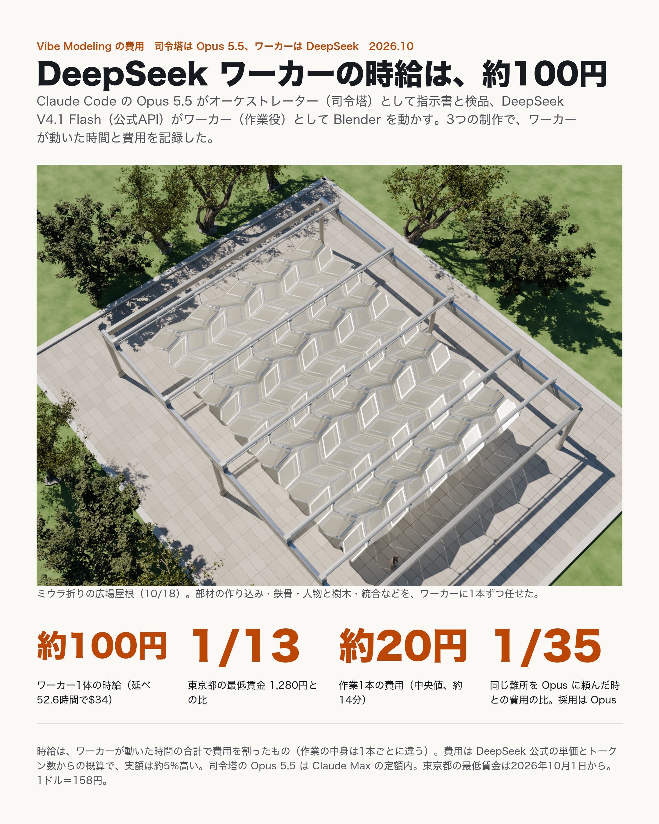 实测：Opus 5.5 指挥、DeepSeek V4.1 Flash 跑 Blender，时薪约 100 日元