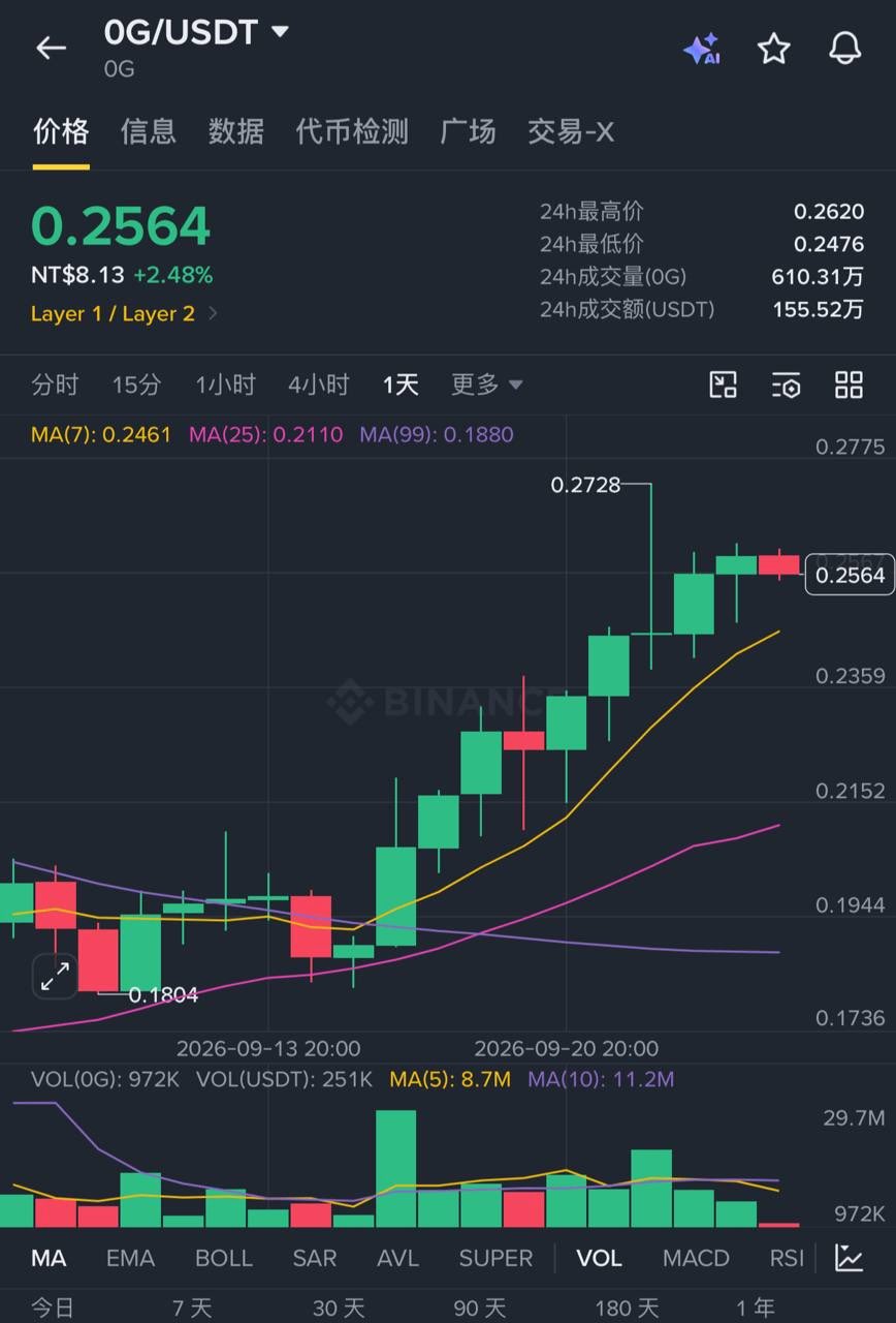 0G Labs 推出 Compute Finance 算力金融机制