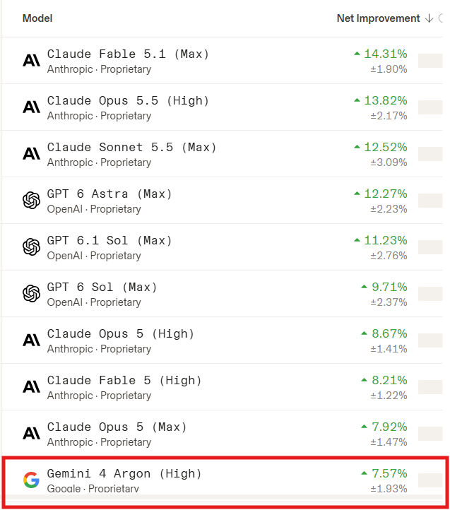 Gemini 4 Argon trails rivals on Arena agent leaderboard