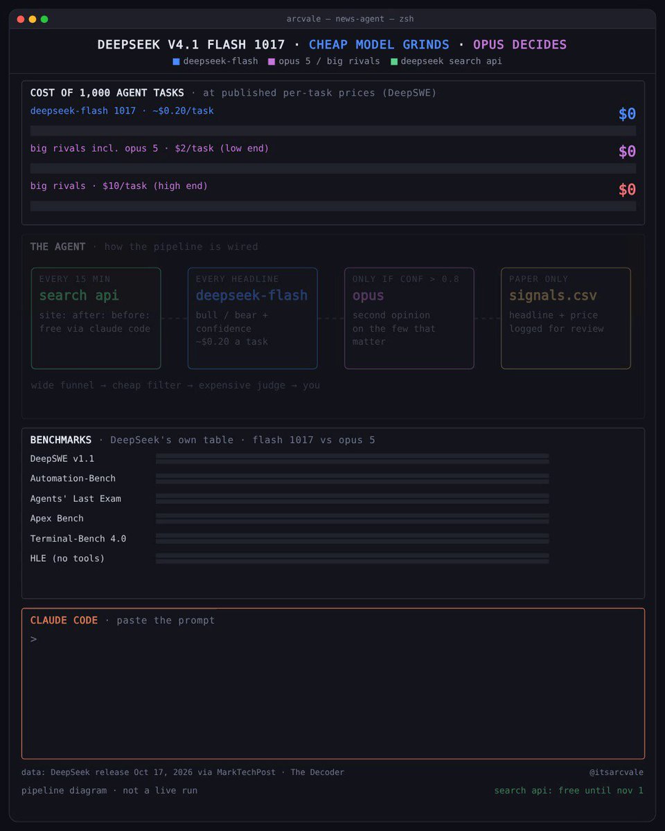V4.1 Flash 1017 成本实测：DeepSWE 每任务约 $0.20，对手 $2–10；附 Search AP