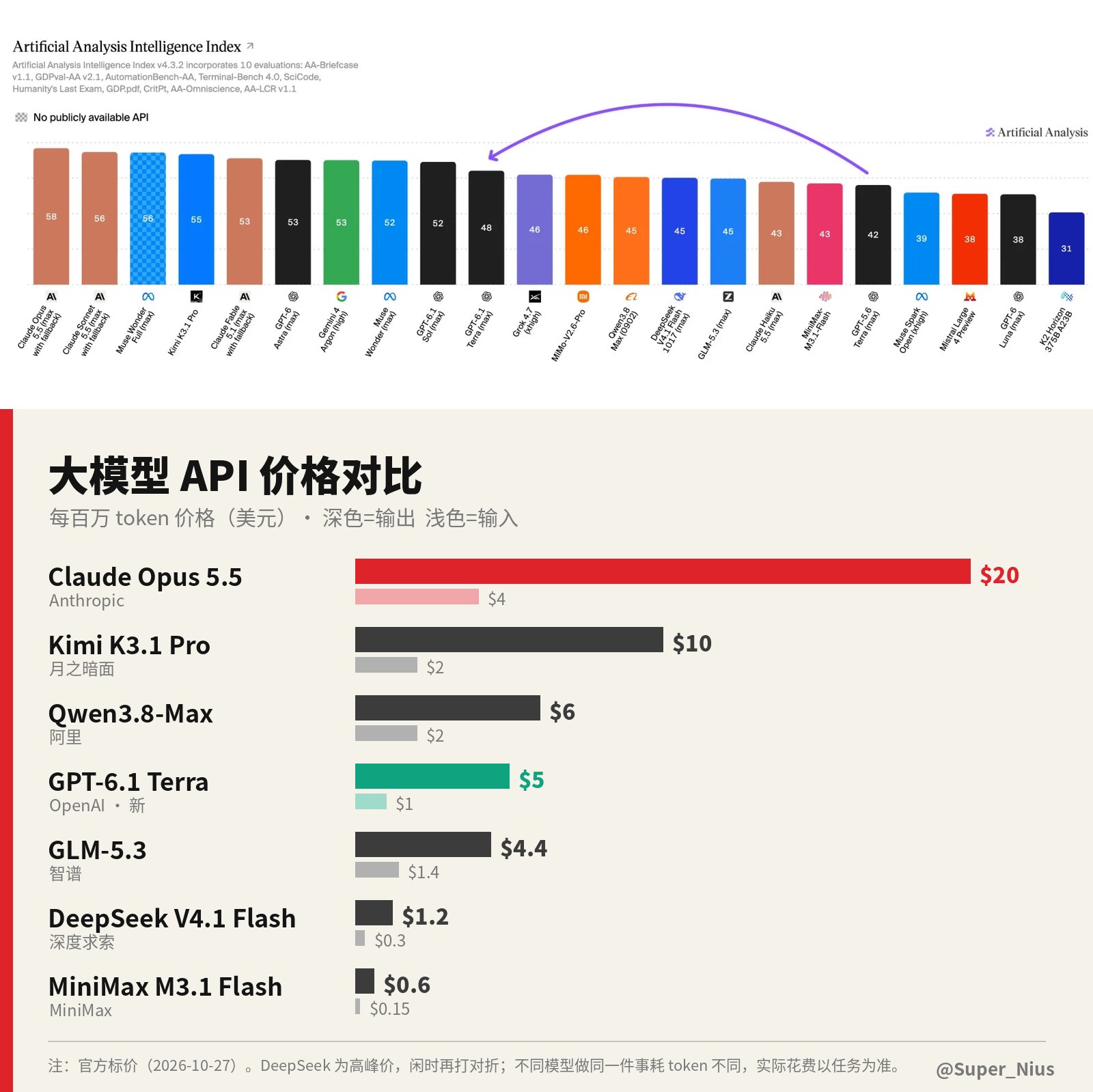 Artificial Analysis 智能榜：DeepSeek V4.1 Flash 45 分，输出价 1.2 美元