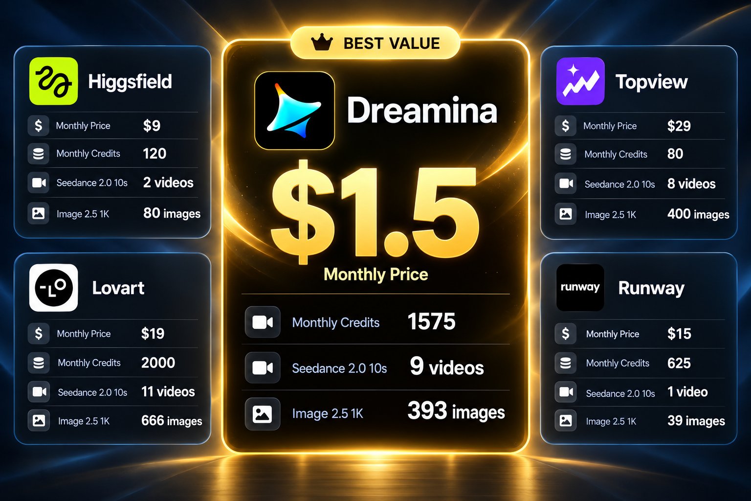 Dreamina 1.5 美元月套餐额度实测解读