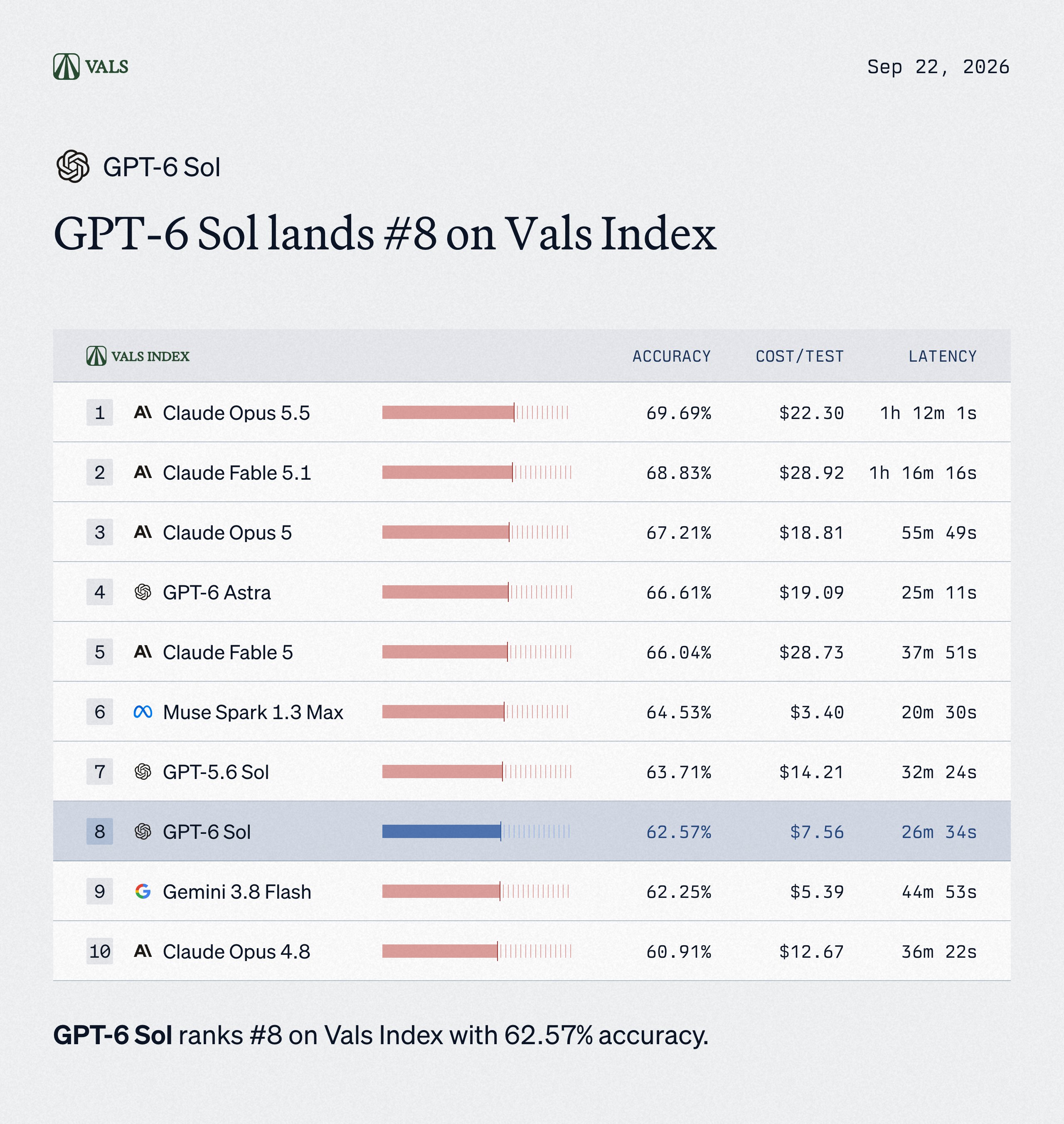 ValsAI 指数:GPT-6 Sol 排第 8