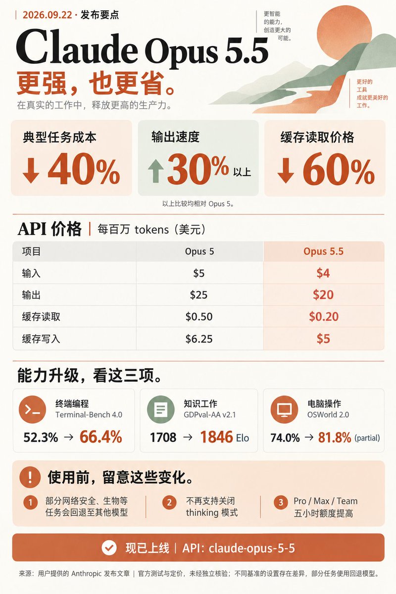 Claude Opus 5.5: 40% lower cost and 30% faster