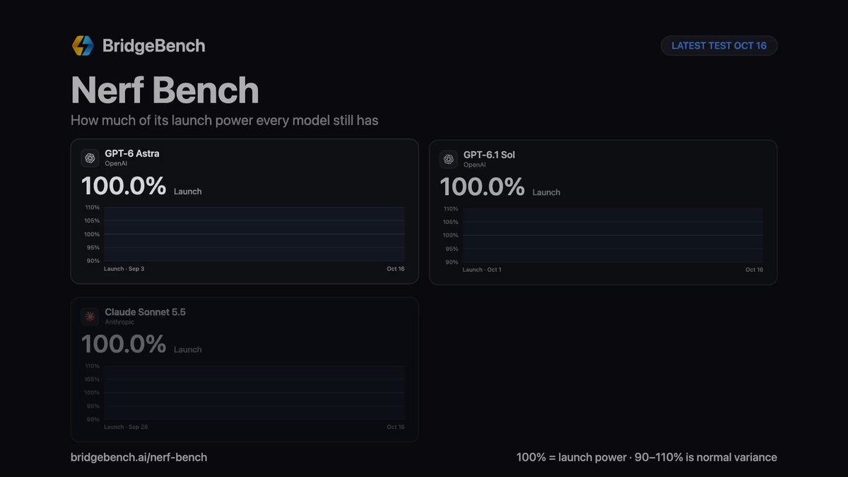 NerfBench 周榜：Astra 97.1%，Opus 5.5 反升至 105.8%