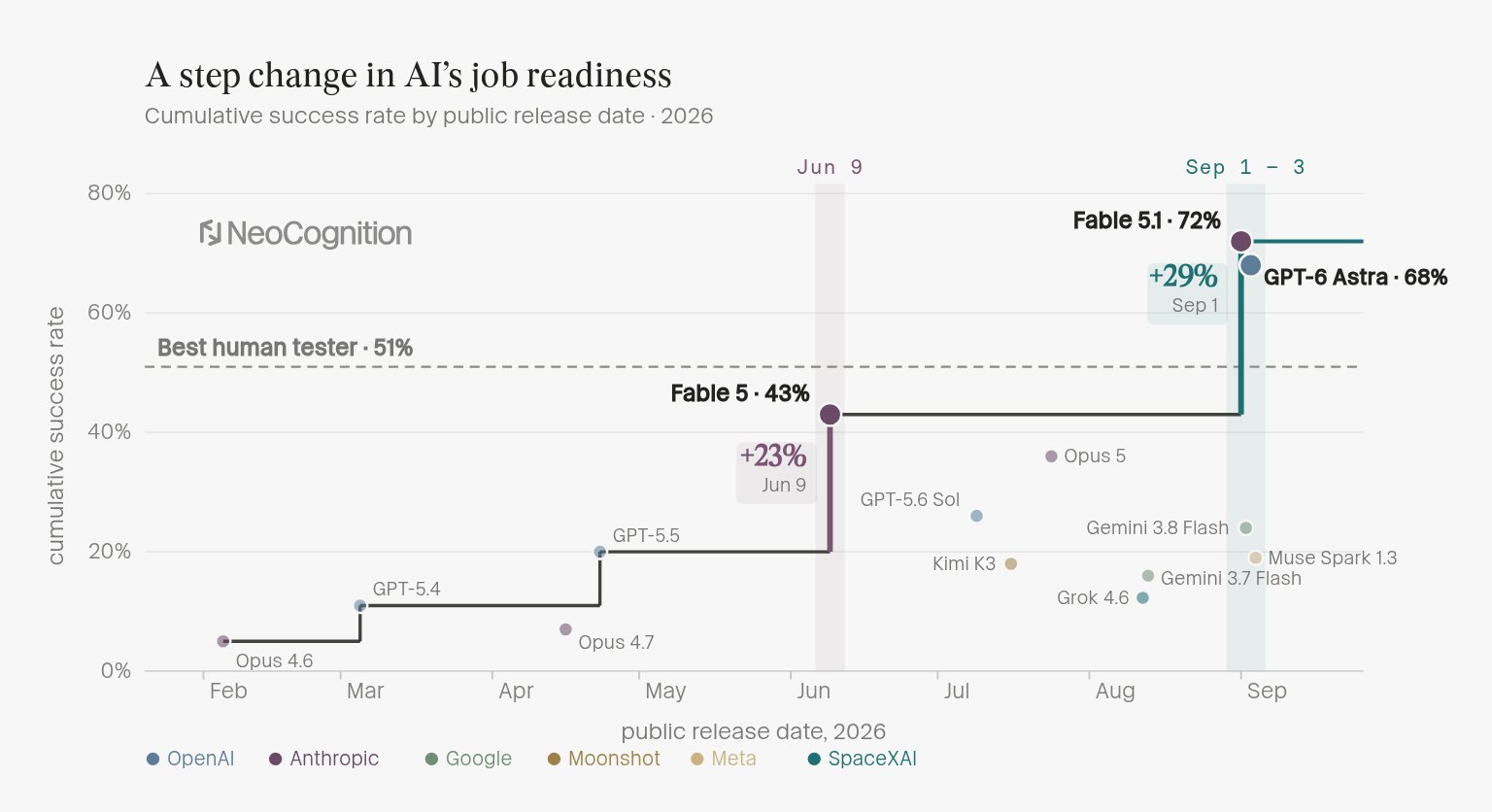 ApprenticeBench: GPT-6 Astra learns on the job and beats human professionals