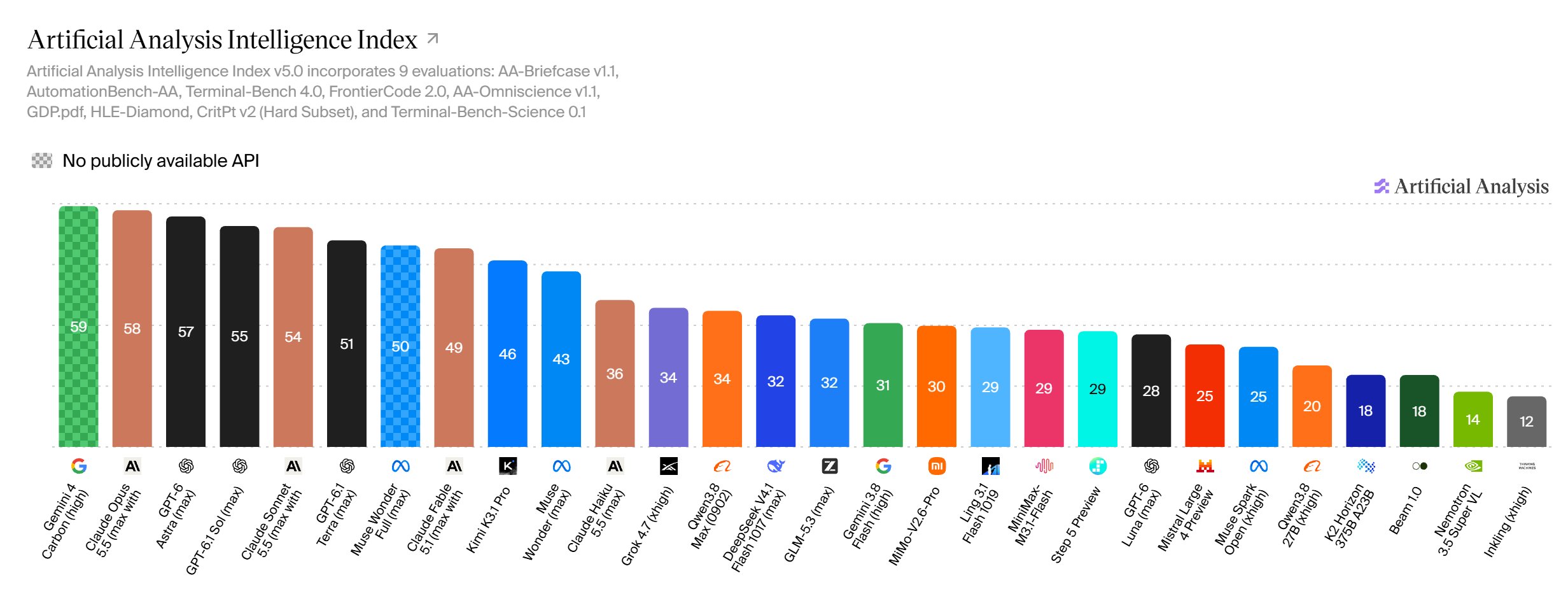 Gemini 4 Carbon tops Artificial Analysis intelligence index at 59