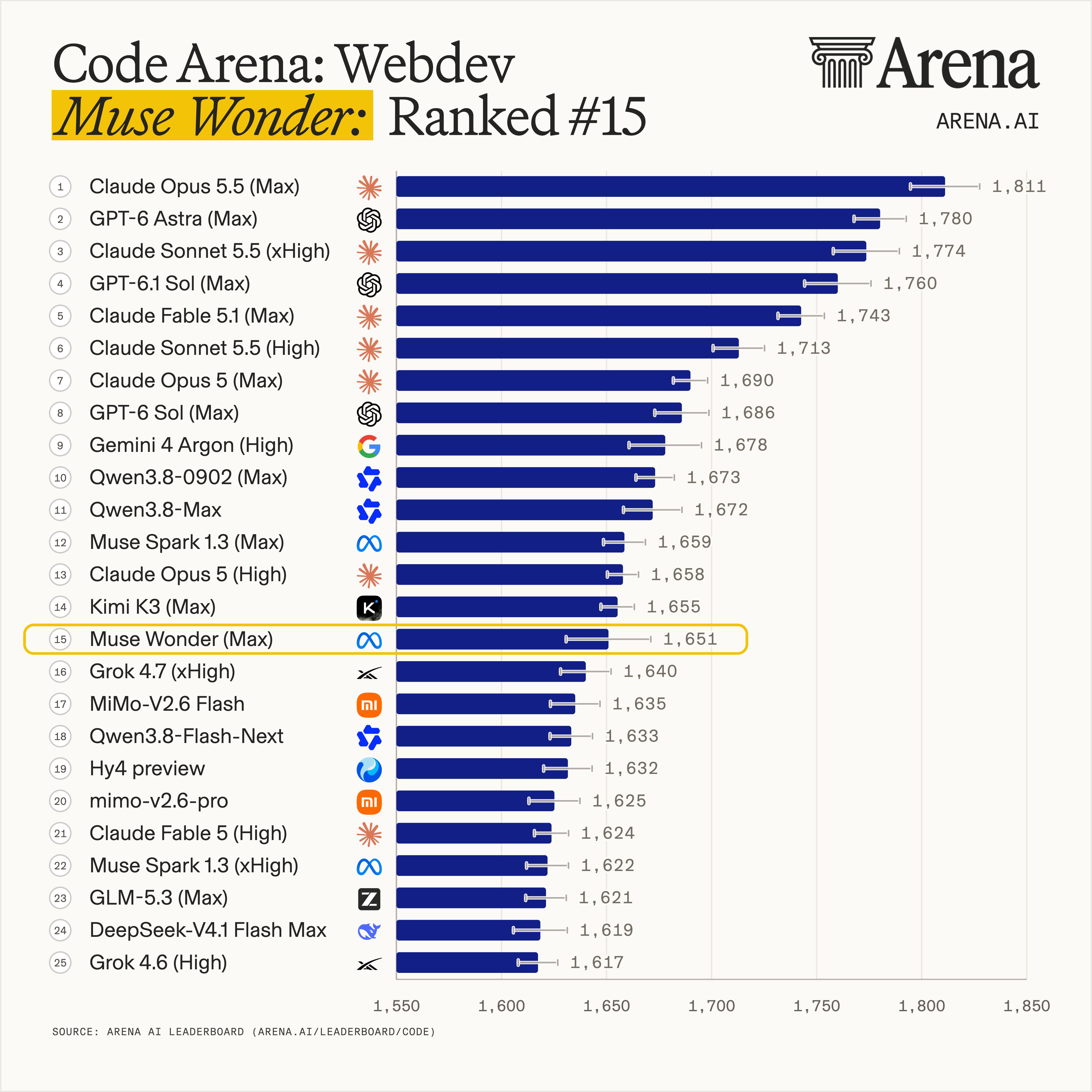 Arena rankings: Gemini 4 Argon still leads text at 1525 (image 1 of 2)