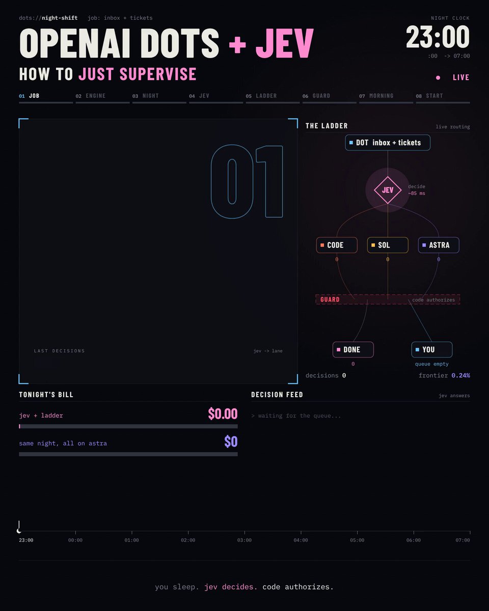 夜间值守 agent：Jev 先筛，前沿模型只处理 0.24%