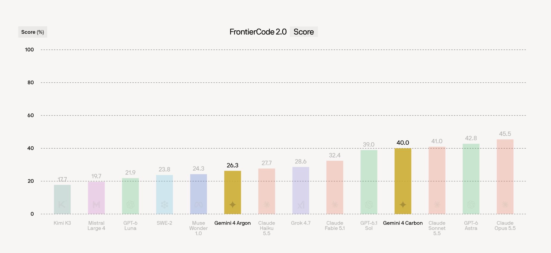 Cognition 在 FrontierCode 2.0 上评测 Gemini 4 Carbon 与 Argon