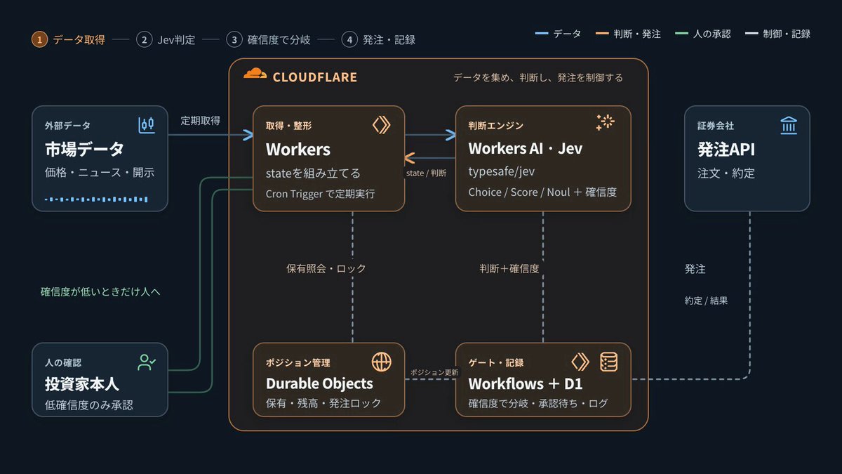 Cloudflare 上搭 Jev 置信度门控炒股 agent