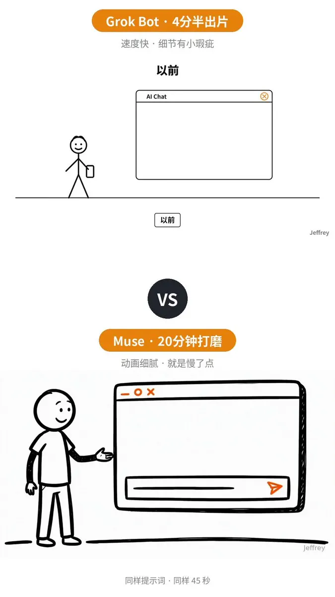 同题实测：Grok Bot 与 Muse 各做火柴人视频