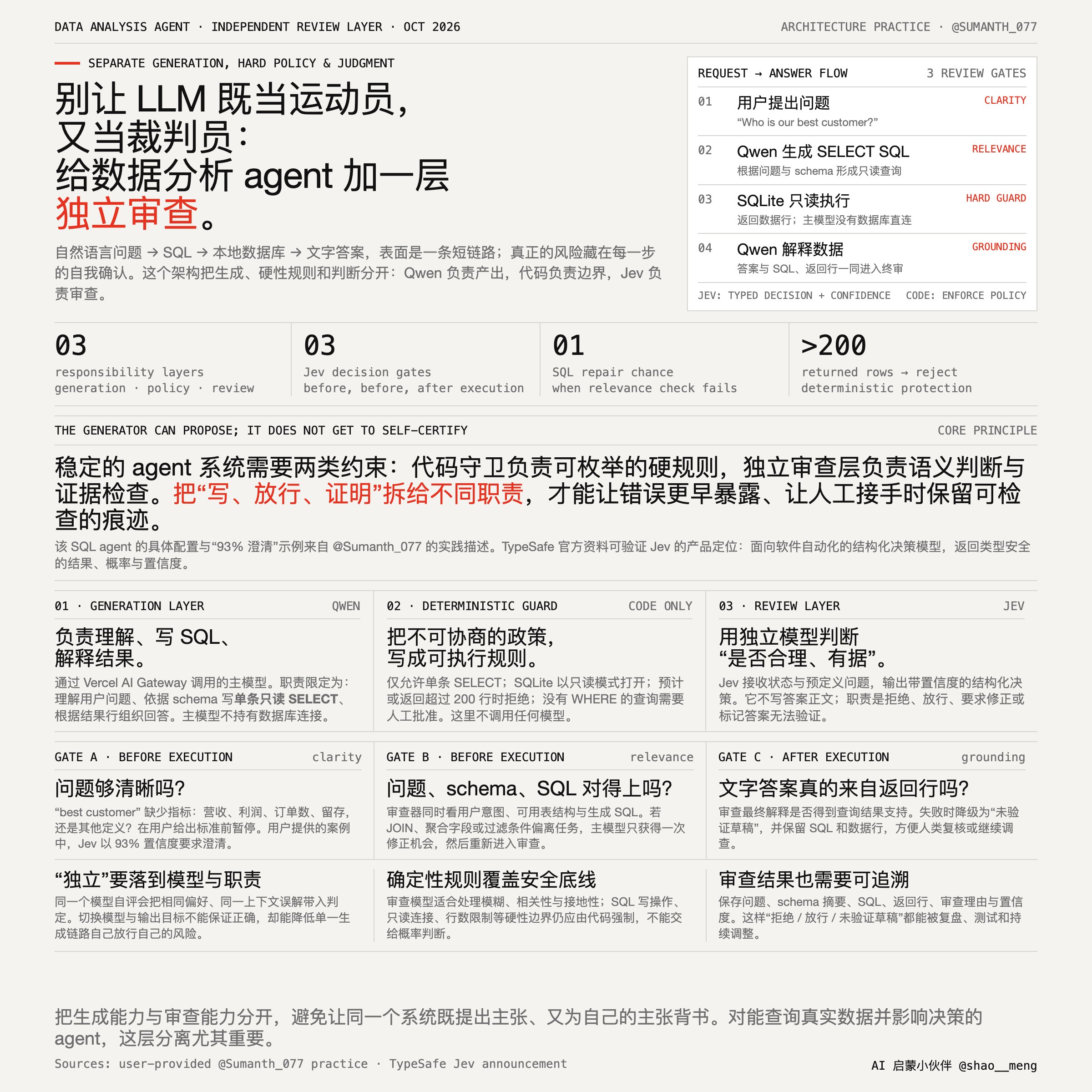 数据分析 Agent 用 Jev 做独立审查层