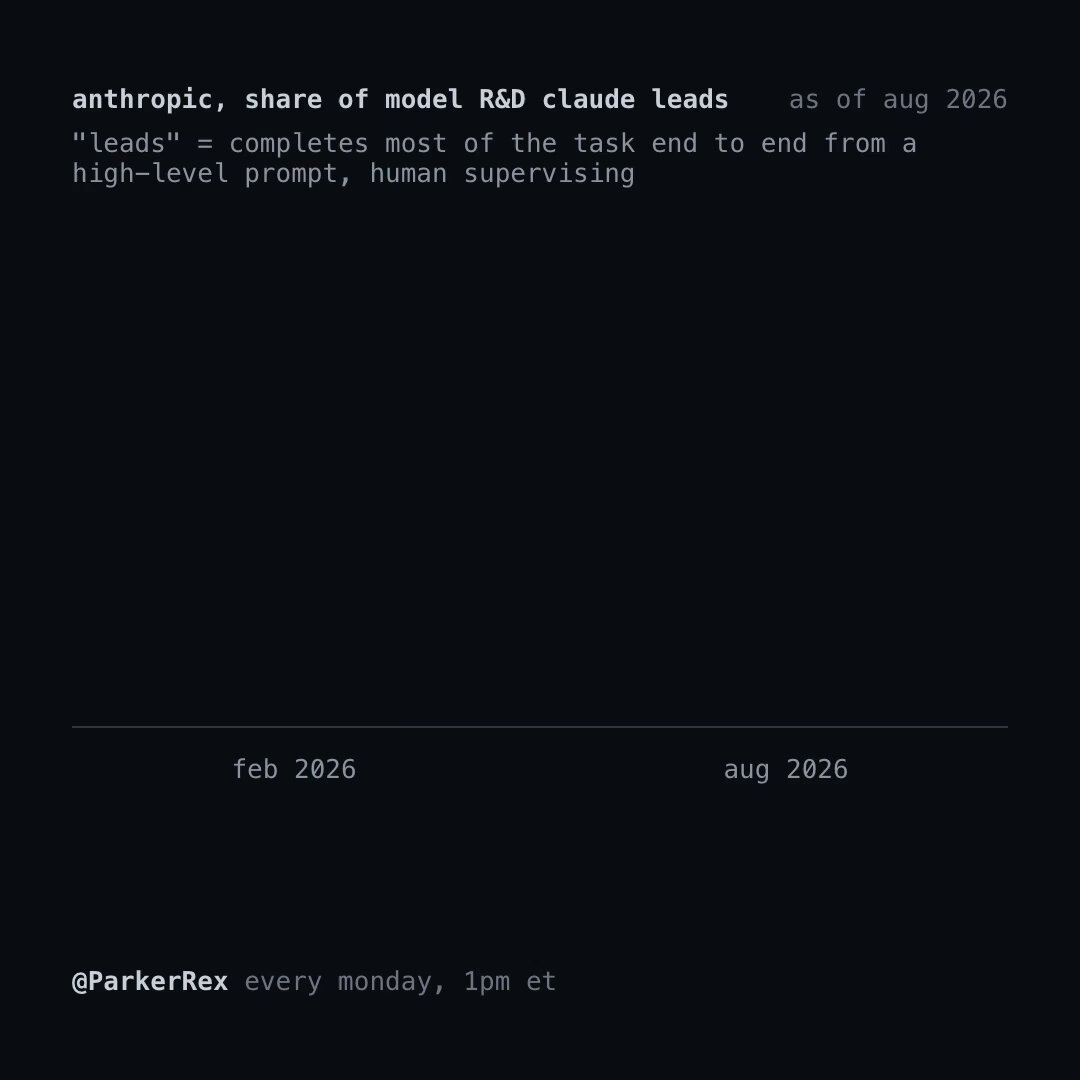 Anthropic says Claude now handles 26% of its R&D work